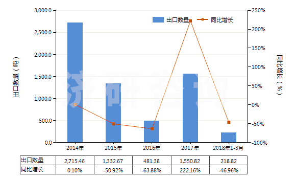 2014-2018年3月中國(guó)其他未硫化的初級(jí)形狀復(fù)合橡膠(HS40059900)出口量及增速統(tǒng)計(jì)